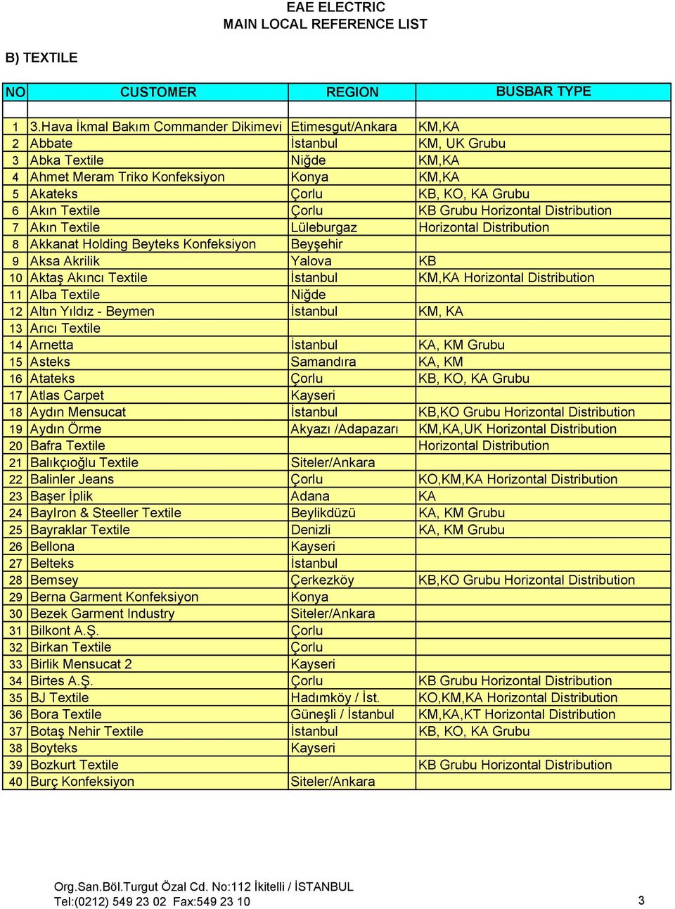 Akın Textile Çorlu KB Grubu Horizontal Distribution 7 Akın Textile Lüleburgaz Horizontal Distribution 8 Akkanat Holding Beyteks Konfeksiyon Beyşehir 9 Aksa Akrilik Yalova KB 10 Aktaş Akıncı Textile