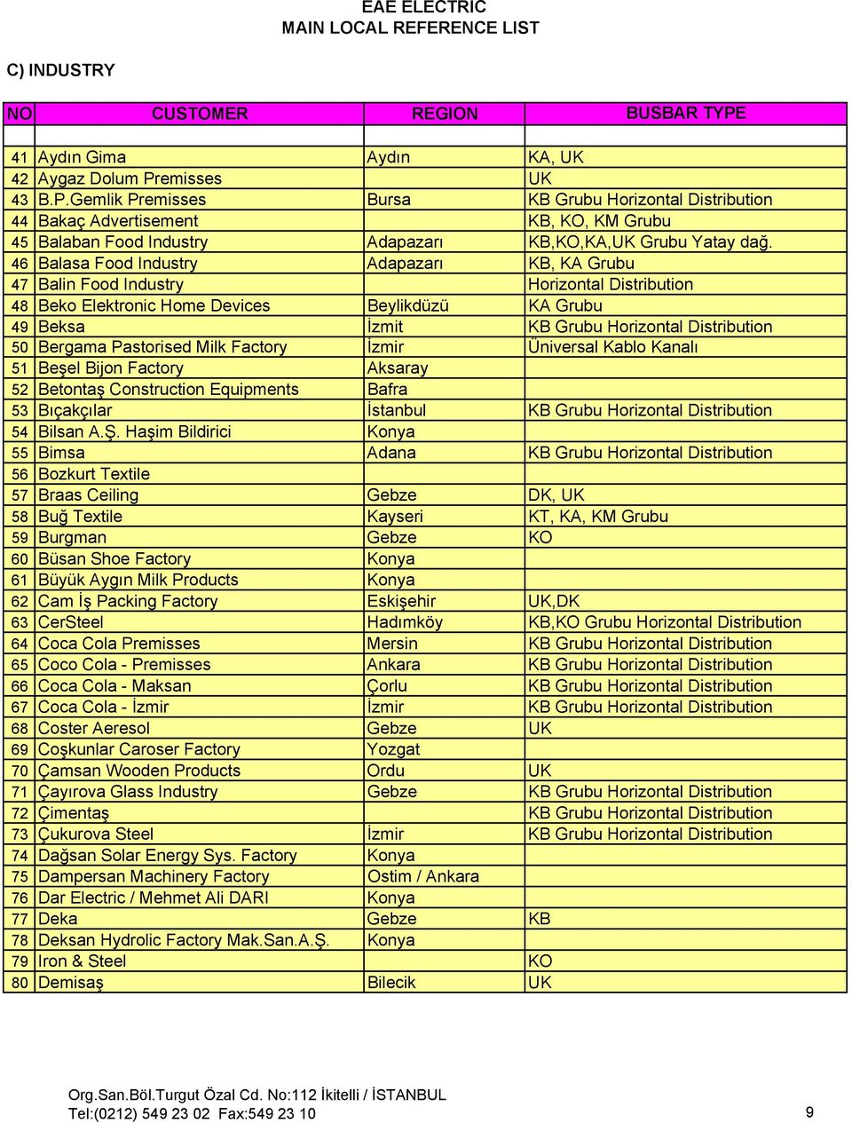 46 Balasa Food Industry Adapazarı KB, KA Grubu 47 Balin Food Industry Horizontal Distribution 48 Beko Elektronic Home Devices Beylikdüzü KA Grubu 49 Beksa İzmit KB Grubu Horizontal Distribution 50