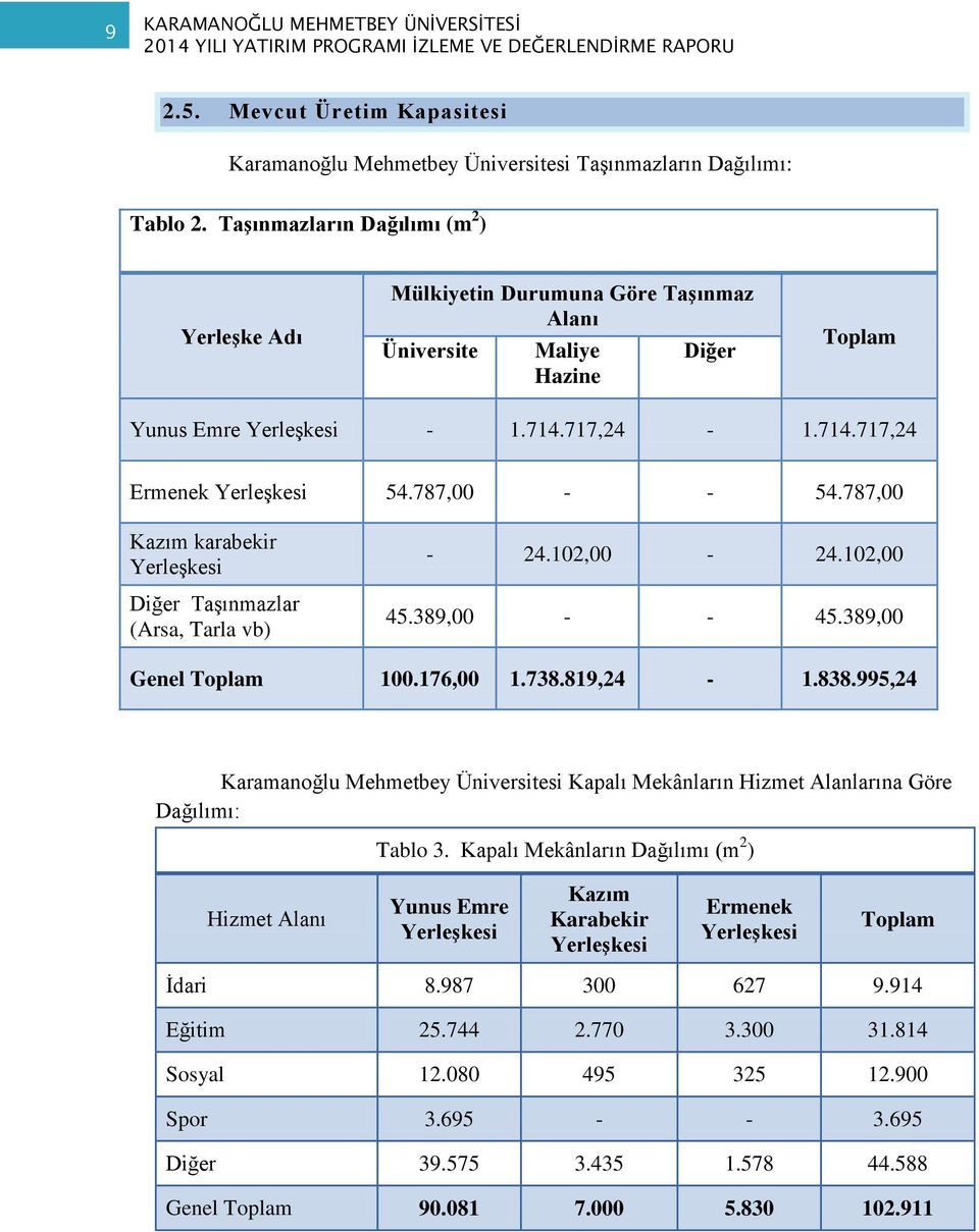 787,00 - - 54.787,00 Kazım karabekir Yerleşkesi Diğer Taşınmazlar (Arsa, Tarla vb) - 24.102,00-24.102,00 45.389,00 - - 45.389,00 Genel Toplam 100.176,00 1.738.819,24-1.838.