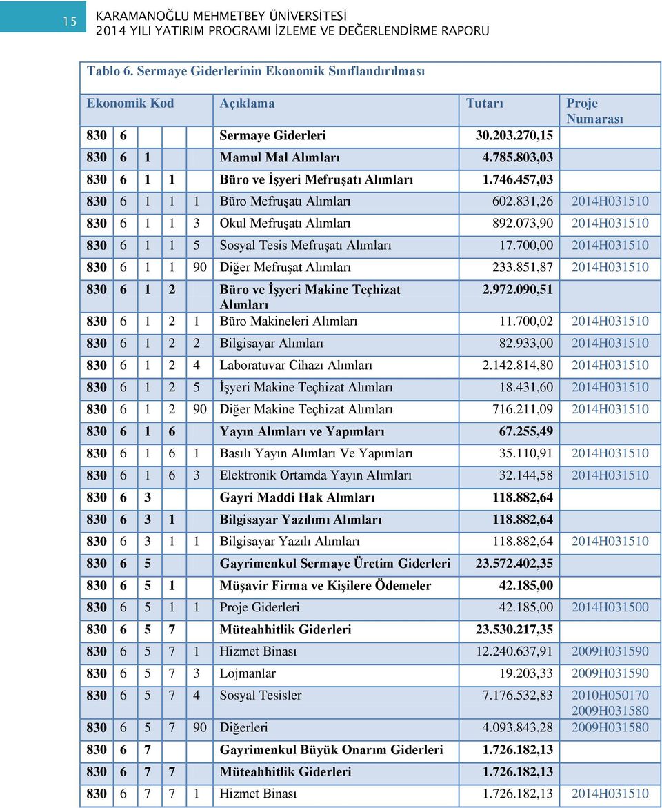 073,90 2014H031510 830 6 1 1 5 Sosyal Tesis Mefruşatı Alımları 17.700,00 2014H031510 830 6 1 1 90 Diğer Mefruşat Alımları 233.851,87 2014H031510 830 6 1 2 Büro ve İşyeri Makine Teçhizat 2.972.