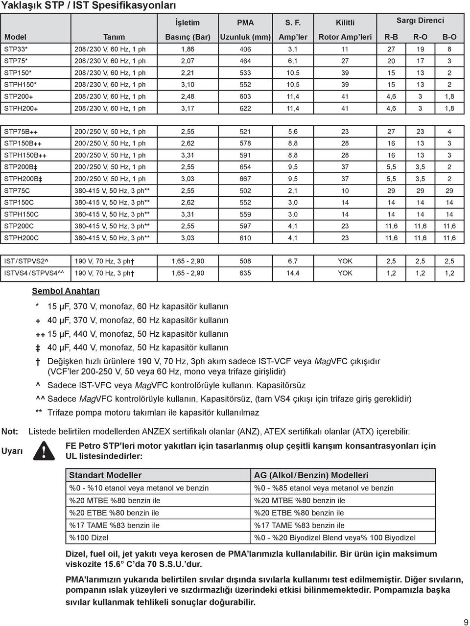 STP50* 208 / 230 V, 60 Hz, ph 2,2 533 0,5 39 5 3 2 STPH50* 208 / 230 V, 60 Hz, ph 3,0 552 0,5 39 5 3 2 STP200+ 208 / 230 V, 60 Hz, ph 2,48 603,4 4 4,6 3,8 STPH200+ 208 / 230 V, 60 Hz, ph 3,7 622,4 4