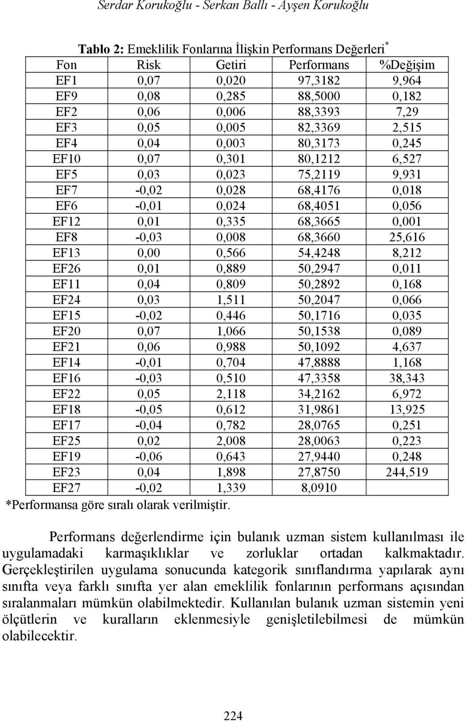 68,4051 0,056 EF12 0,01 0,335 68,3665 0,001 EF8-0,03 0,008 68,3660 25,616 EF13 0,00 0,566 54,4248 8,212 EF26 0,01 0,889 50,2947 0,011 EF11 0,04 0,809 50,2892 0,168 EF24 0,03 1,511 50,2047 0,066