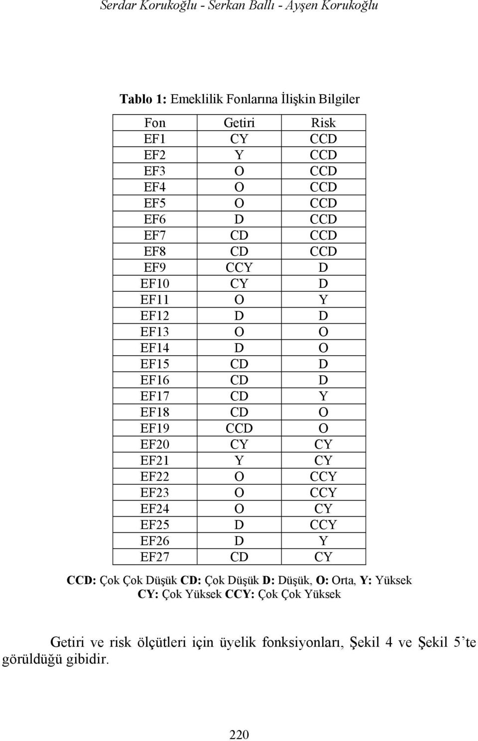 CD O EF19 CCD O EF20 CY CY EF21 Y CY EF22 O CCY EF23 O CCY EF24 O CY EF25 D CCY EF26 D Y EF27 CD CY CCD: Çok Çok Düşük CD: Çok Düşük D: Düşük,