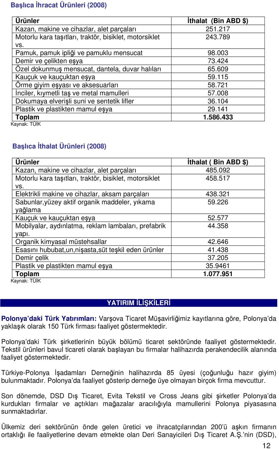 115 Örme giyim eşyası ve aksesuarları 58.721 İnciler, kıymetli taş ve metal mamulleri 57.008 Dokumaya elverişli suni ve sentetik lifler 36.104 Plastik ve plastikten mamul eşya 29.141 Toplam 1.586.