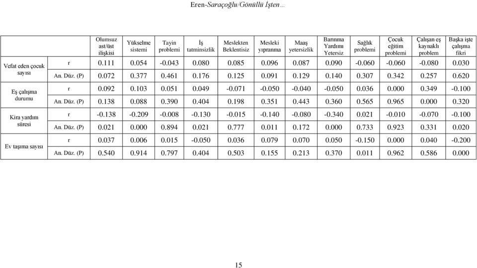 Düz. (P) 0.072 0.377 0.461 0.176 0.125 0.091 0.129 0.140 0.307 0.342 0.257 0.620 r 0.092 0.103 0.051 0.049-0.071-0.050-0.040-0.050 0.036 0.000 0.349-0.100 An. Düz. (P) 0.138 0.088 0.390 0.404 0.198 0.