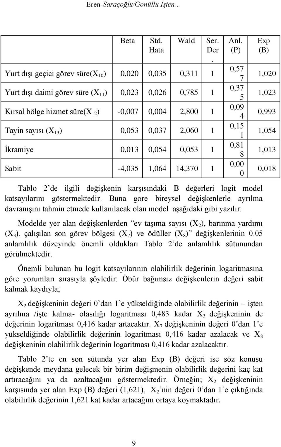 0,037 2,060 1 İkramiye 0,013 0,054 0,053 1 Sabit -4,035 1,064 14,370 1 Ser. Der. Anl.