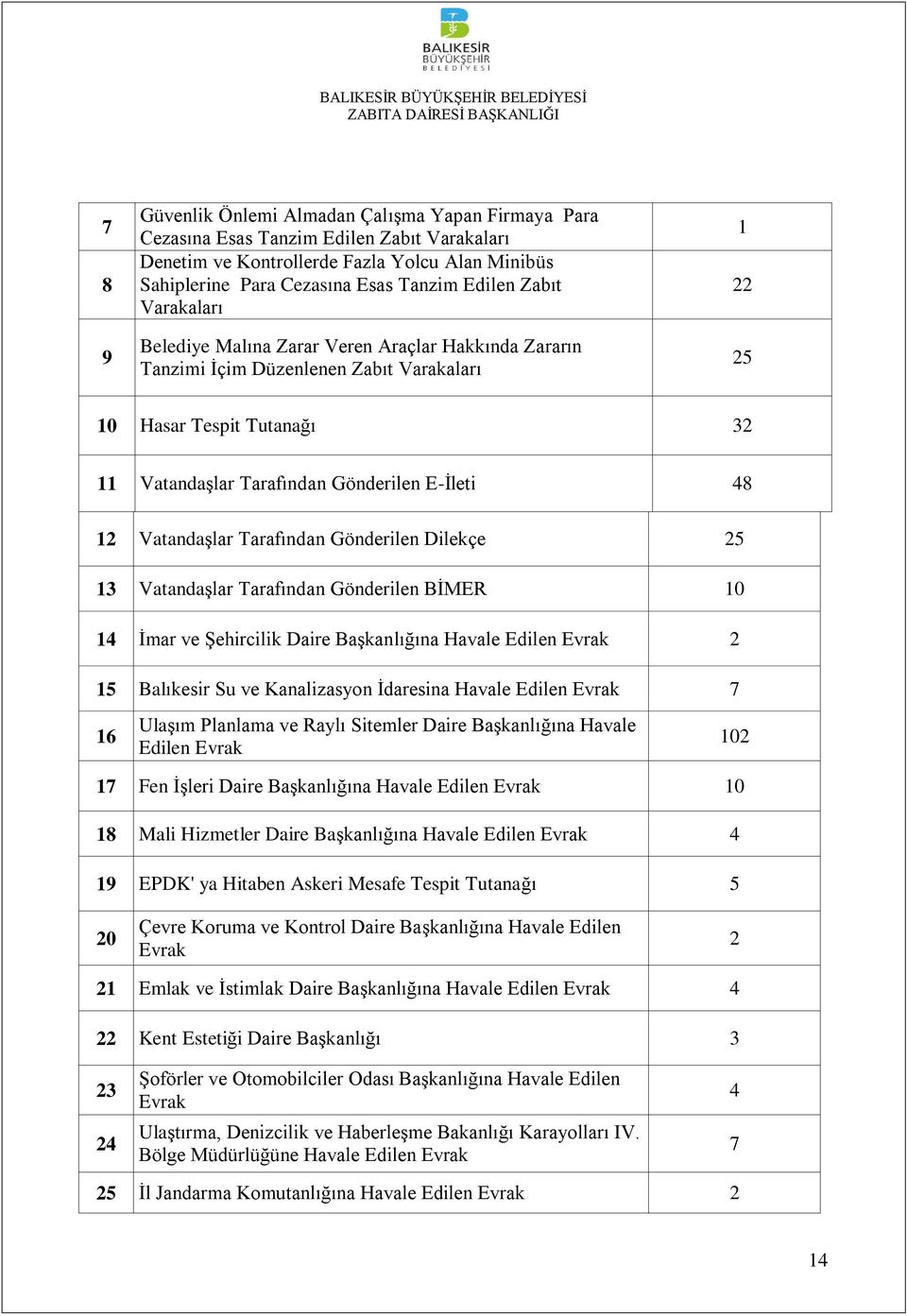 Vatandaşlar Tarafından Gönderilen Dilekçe 25 13 Vatandaşlar Tarafından Gönderilen BİMER 10 14 İmar ve Şehircilik Daire Başkanlığına Havale Edilen Evrak 2 15 Balıkesir Su ve Kanalizasyon İdaresina