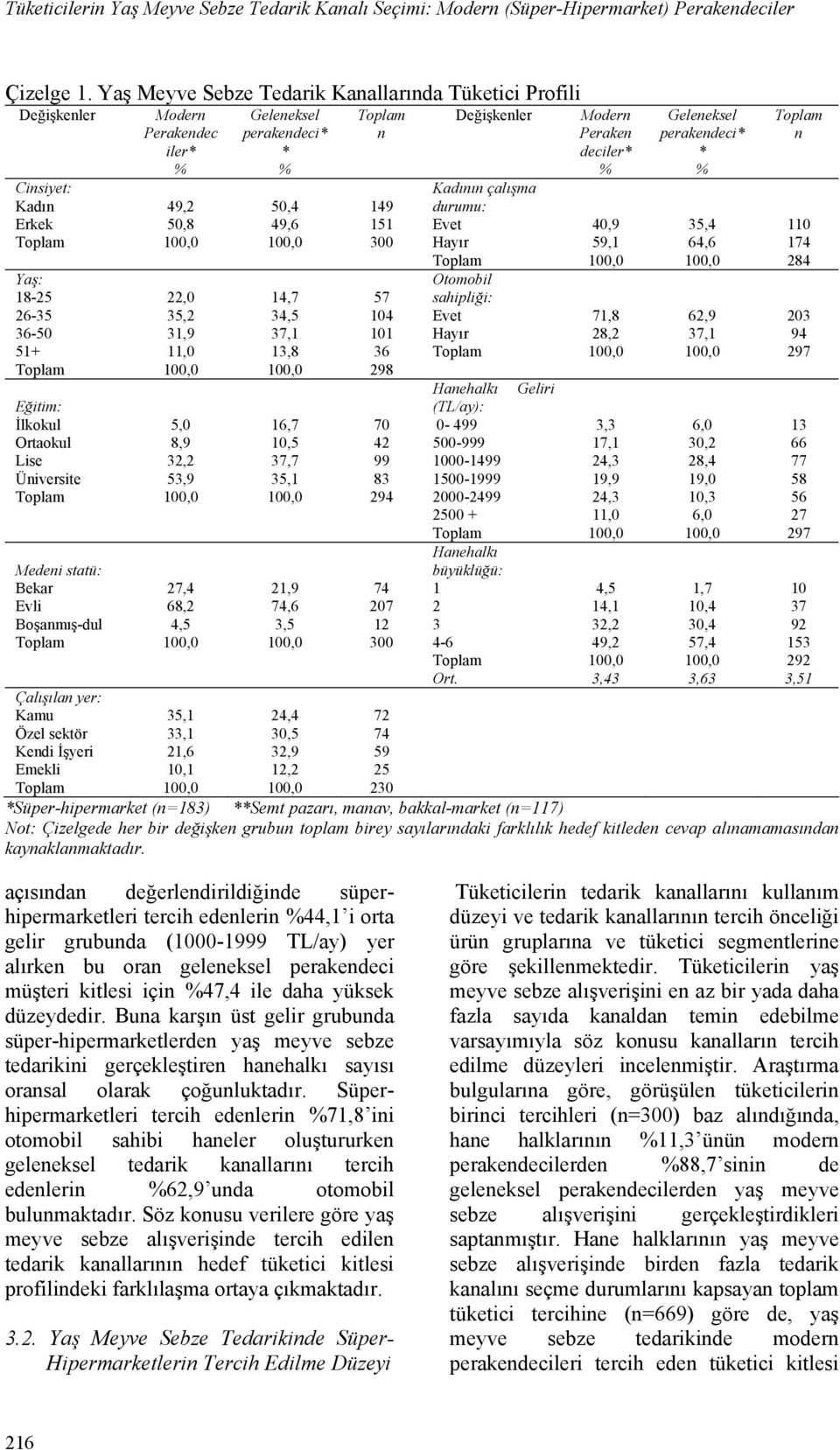 Çalışılan yer: Kamu Özel sektör Kendi İşyeri Emekli Modern Perakendec iler* % 49,2 50,8 22,0 35,2 31,9 11,0 5,0 8,9 32,2 53,9 27,4 68,2 4,5 35,1 33,1 21,6 10,1 Geleneksel perakendeci* * % 50,4 49,6