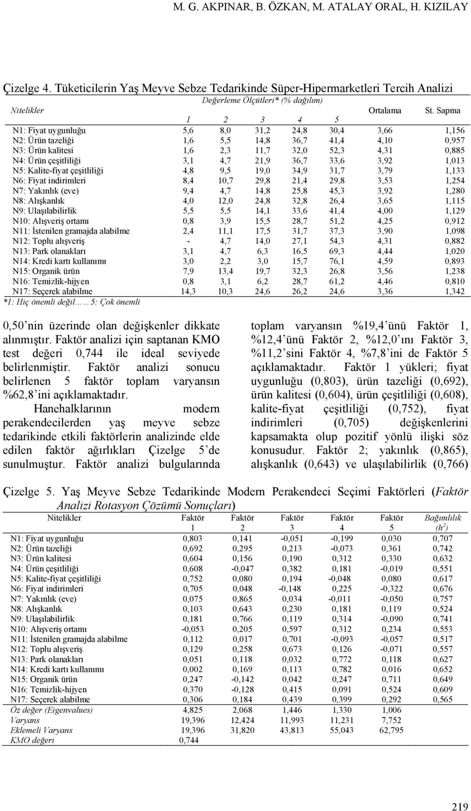 4,7 21,9 36,7 33,6 3,92 1,013 N5: Kalite-fiyat çeşitliliği 4,8 9,5 19,0 34,9 31,7 3,79 1,133 N6: Fiyat indirimleri 8,4 10,7 29,8 21,4 29,8 3,53 1,254 N7: Yakınlık (eve) 9,4 4,7 14,8 25,8 45,3 3,92