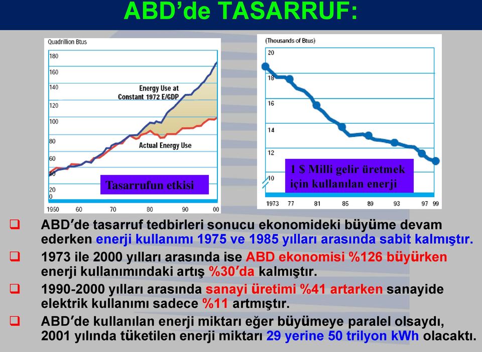 1973 ile 2000 yılları arasında ise ABD ekonomisi %126 büyürken enerji kullanımındaki artıģ %30 da kalmıģtır.