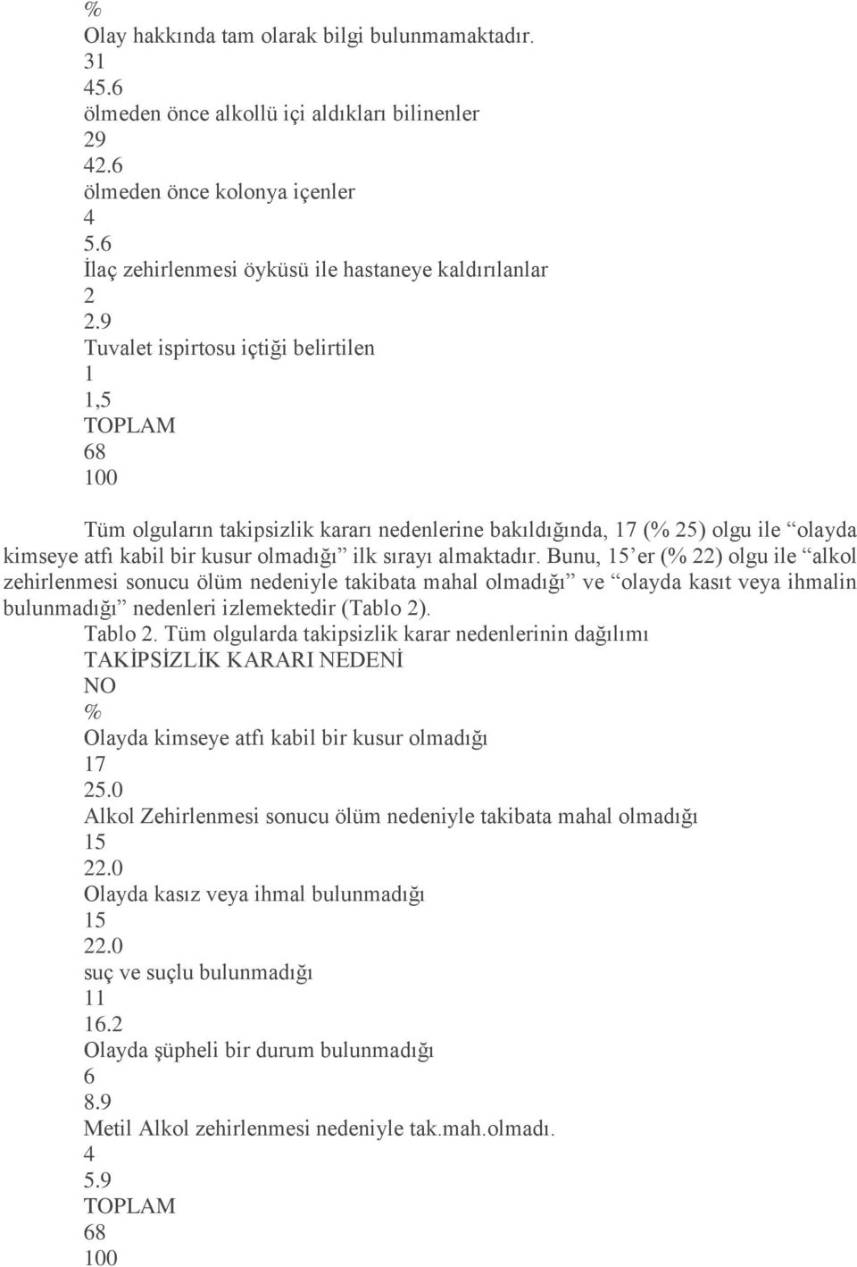 9 Tuvalet ispirtosu içtiği belirtilen 1 1,5 TOPLAM 68 100 Tüm olguların takipsizlik kararı nedenlerine bakıldığında, 17 (% 25) olgu ile olayda kimseye atfı kabil bir kusur olmadığı ilk sırayı