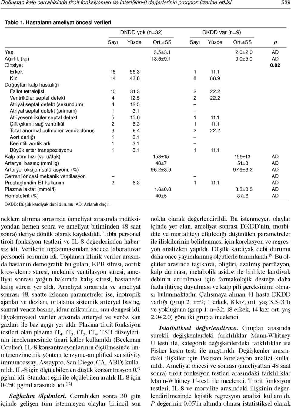 2 Ventriküler septal defekt 4 12.5 2 22.2 Atriyal septal defekt (sekundum) 4 12.5 Atriyal septal defekt (primum) 1 3.1 Atriyoventriküler septal defekt 5 15.6 1 11.1 Çift çıkımlı sağ ventrikül 2 6.