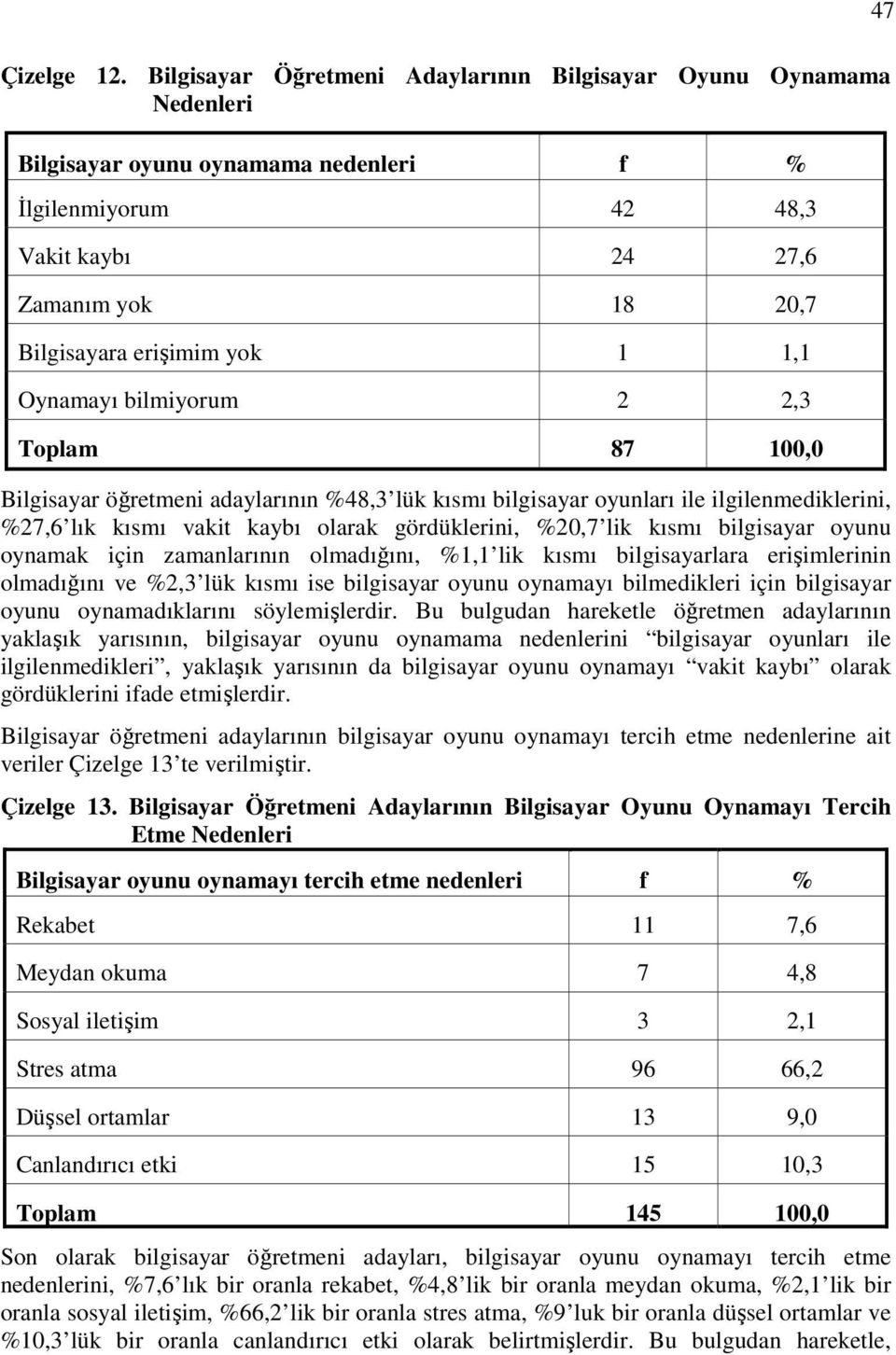 1,1 Oynamayı bilmiyorum 2 2,3 Toplam 87 100,0 Bilgisayar öğretmeni adaylarının %48,3 lük kısmı bilgisayar oyunları ile ilgilenmediklerini, %27,6 lık kısmı vakit kaybı olarak gördüklerini, %20,7 lik