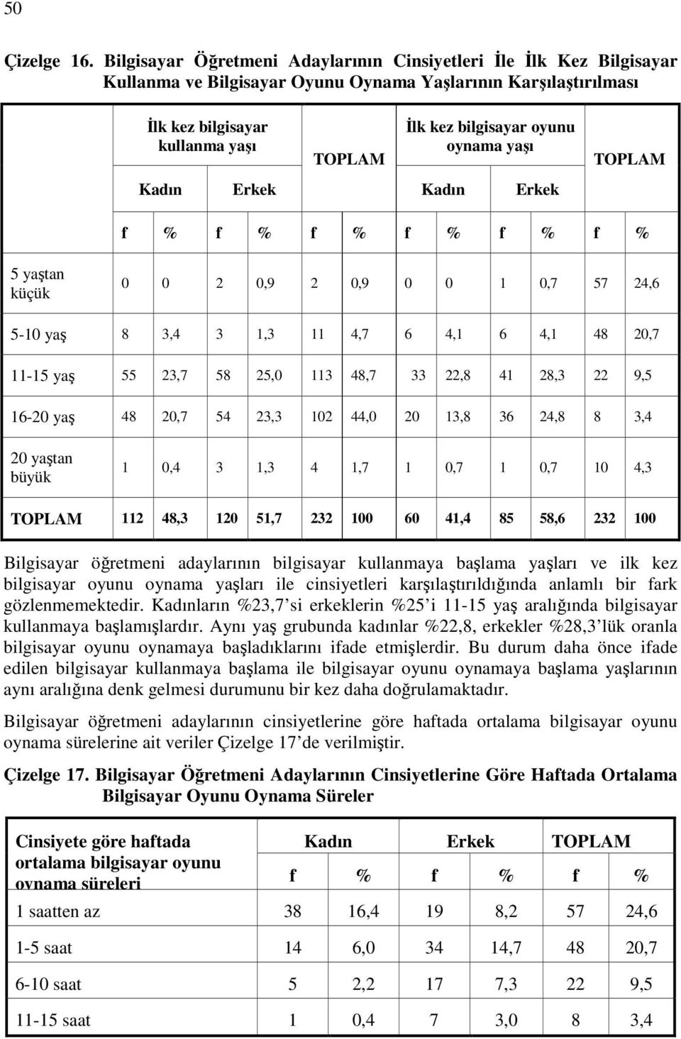 oynama yaşı Kadın Erkek Kadın Erkek TOPLAM f % f % f % f % f % f % 5 yaştan küçük 0 0 2 0,9 2 0,9 0 0 1 0,7 57 24,6 5-10 yaş 8 3,4 3 1,3 11 4,7 6 4,1 6 4,1 48 20,7 11-15 yaş 55 23,7 58 25,0 113 48,7