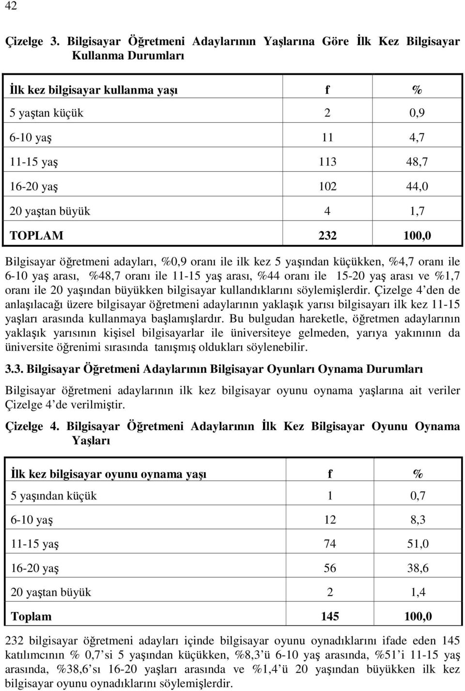 20 yaştan büyük 4 1,7 TOPLAM 232 100,0 Bilgisayar öğretmeni adayları, %0,9 oranı ile ilk kez 5 yaşından küçükken, %4,7 oranı ile 6-10 yaş arası, %48,7 oranı ile 11-15 yaş arası, %44 oranı ile 15-20