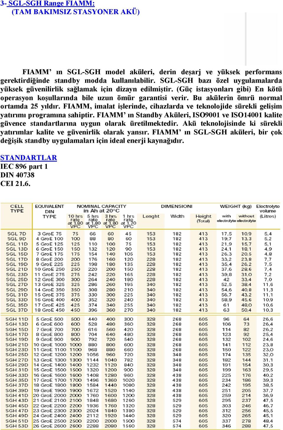 Bu akülerin ömrü normal ortamda 25 yıldır. FIAMM, imalat işlerinde, cihazlarda ve teknolojide sürekli gelişim yatırımı programına sahiptir.