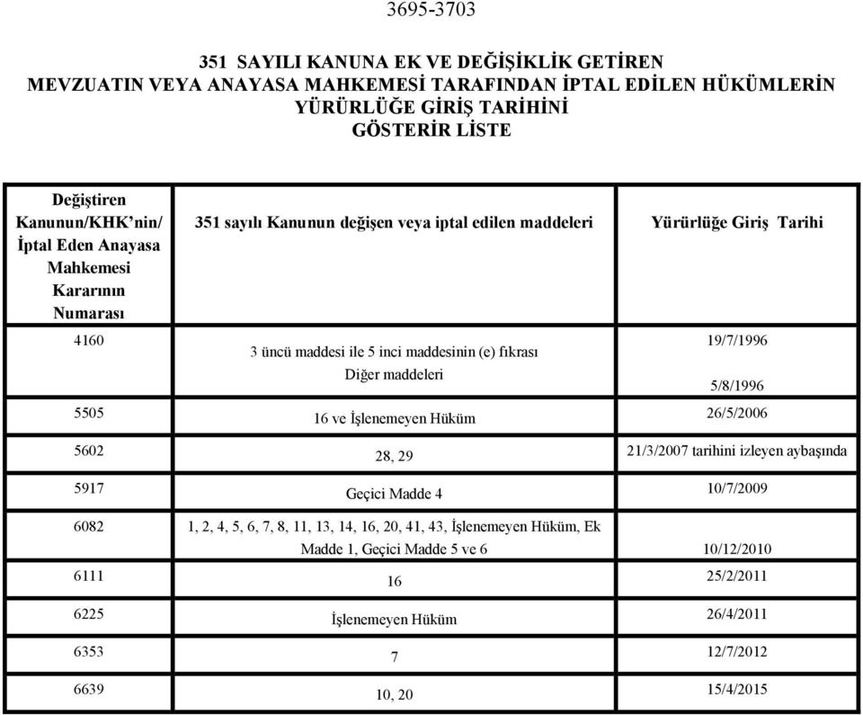 maddesinin (e) fıkrası Diğer maddeleri 19/7/1996 5/8/1996 5505 16 ve İşlenemeyen Hüküm 26/5/2006 5602 28, 29 21/3/2007 tarihini izleyen aybaşında 5917 Geçici Madde 4 10/7/2009 6082