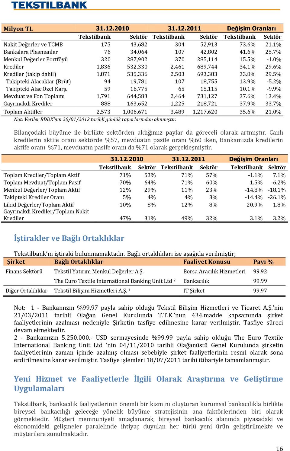 6% Krediler (takip dahil) 1,871 535,336 2,503 693,383 33.8% 29.5% Takipteki Alacaklar (Brüt) 94 19,781 107 18,755 13.9% -5.2% Takipteki Alac.Özel Karş. 59 16,775 65 15,115 10.1% -9.