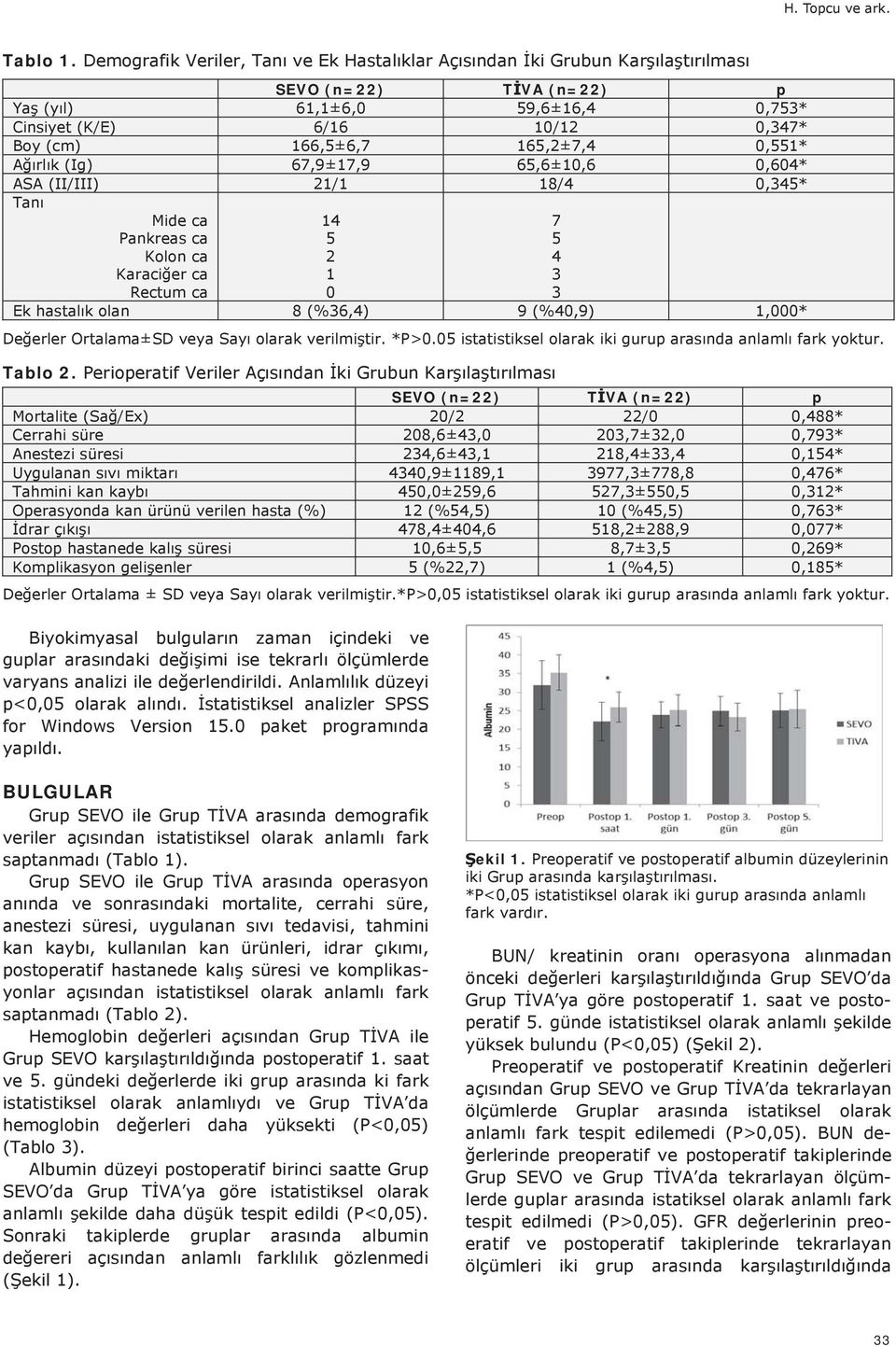 Arlk (Ig) 67,9±17,9 65,6±10,6 0,604* ASA (II/III) 21/1 18/4 0,345* Tan Mide ca Pankreas ca Kolon ca Karacier ca Rectum ca 14 5 2 1 0 7 5 4 3 3 Ek hastalk olan 8 (%36,4) 9 (%40,9) 1,000* Deerler