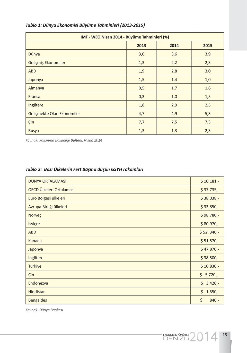 düşün GSYH rakamları DÜNYA ORTALAMASI $ 0.8,- OECD Ülkeleri Ortalaması $ 37.735,- Euro Bölgesi ülkeleri $ 38.038,- Avrupa Birliği ülkeleri $ 33.850,- Norveç $ 98.780,- İsviçre $ 80.