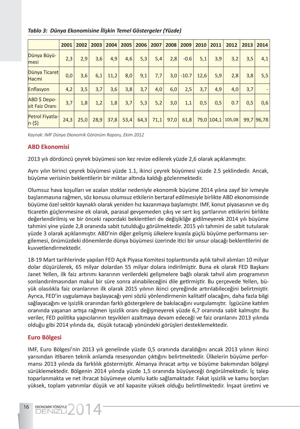 7 2,6 5,9 2,8 3,8 5,5 Enflasyon 4,2 3,5 3,7 3,6 3,8 3,7 4,0 6,0 2,5 3,7 4,9 4,0 3,7 - ABD $ Deposit Faiz Oranı Petrol Fiyatları ($) 3,7,8,2,8 3,7 5,3 5,2 3,0, 0,5 0,5 0.