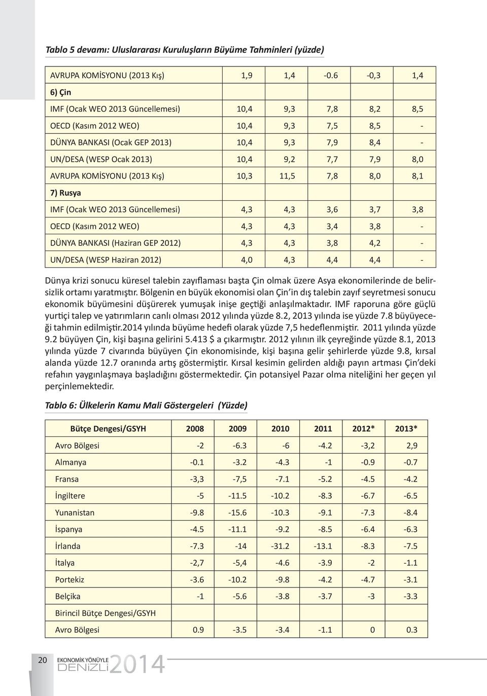 AVRUPA KOMİSYONU (203 Kış) 0,3,5 7,8 8,0 8, 7) Rusya IMF (Ocak WEO 203 Güncellemesi) 4,3 4,3 3,6 3,7 3,8 OECD (Kasım 202 WEO) 4,3 4,3 3,4 3,8 - DÜNYA BANKASI (Haziran GEP 202) 4,3 4,3 3,8 4,2 -