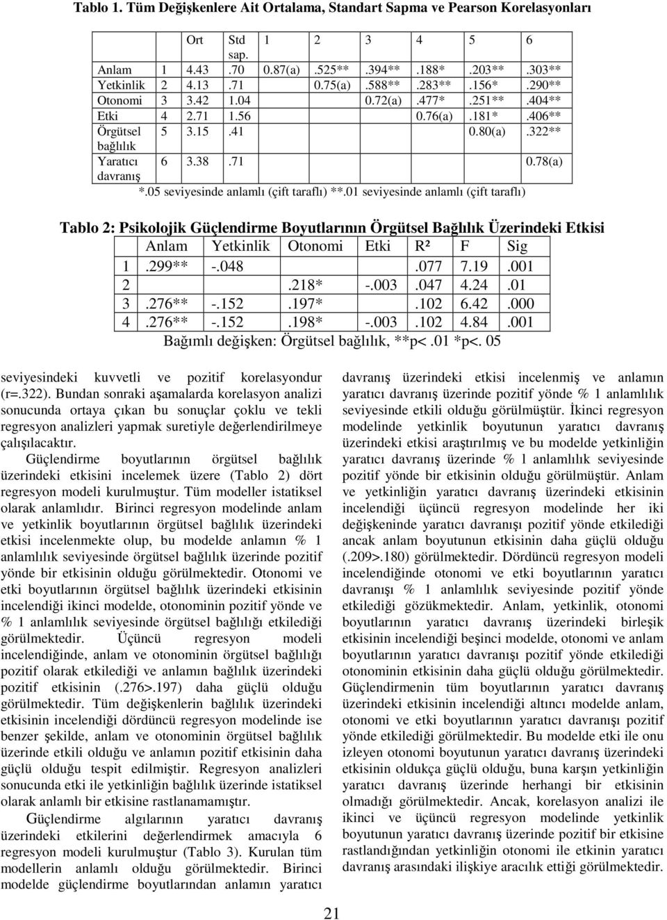 05 seviyesinde anlamlı (çift taraflı) **.01 seviyesinde anlamlı (çift taraflı) Tablo 2: Psikolojik Güçlendirme Boyutlarının Örgütsel Bağlılık Üzerindeki Etkisi Anlam Yetkinlik Otonomi Etki R² F Sig 1.