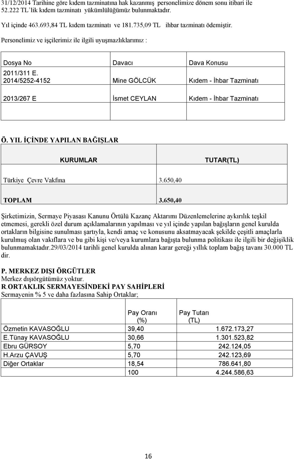 2014/5252-4152 Mine GÖLCÜK Kıdem - İhbar Tazminatı 2013/267 E İsmet CEYLAN Kıdem - İhbar Tazminatı Ö. YIL İÇİNDE YAPILAN BAĞIŞLAR KURUMLAR TUTAR(TL) Türkiye Çevre Vakfına 3.650,40 TOPLAM 3.