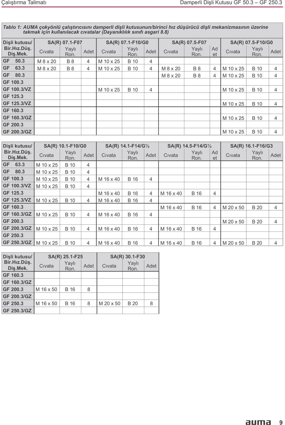 8) Diþli kutusu/ SA(R) 07.1-F07 SA(R) 07.1-F10/G0 SA(R) 07.5-F07 SA(R) 07.5-F10/G0 Bir.Hýz.Düþ. Yaylý Yaylý Yaylý Ad Yaylý Diþ.Mek. Cývata Adet Cývata Adet Cývata Cývata Ron. Ron. Ron. et Ron.