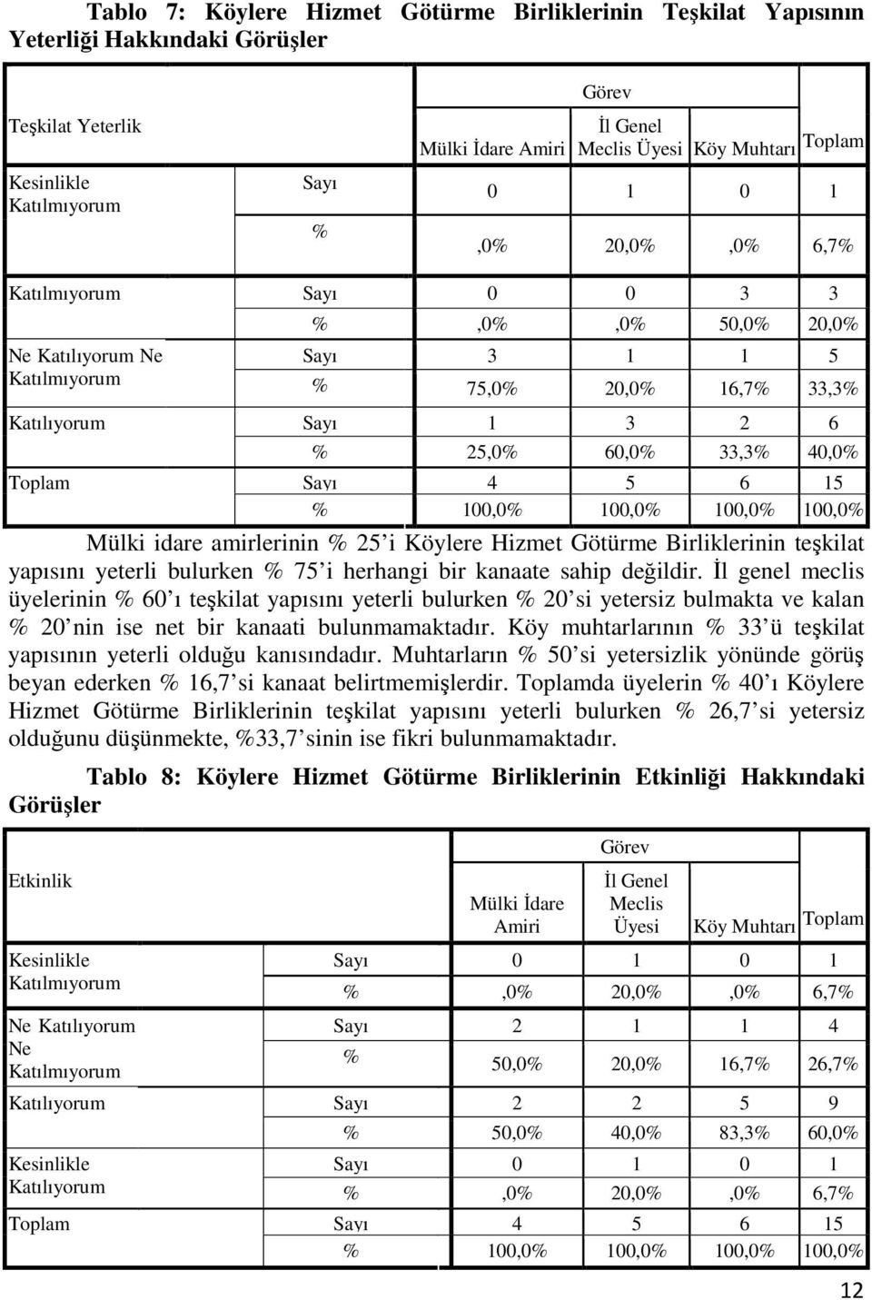 60,0% 33,3% 40,0% Sayı 4 5 6 15 % 100,0% 100,0% 100,0% 100,0% Mülki idare amirlerinin % 25 i Köylere Hizmet Götürme Birliklerinin teşkilat yapısını yeterli bulurken % 75 i herhangi bir kanaate sahip