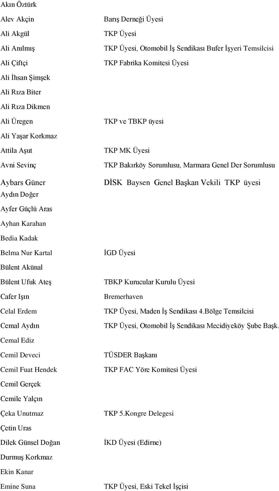 Ayfer Güçlü Aras Ayhan Karahan Bedia Kadak Belma Nur Kartal İGD Üyesi Bülent Akünal Bülent Ufuk Ateş Cafer Işın Celal Erdem Cemal Aydın TBKP Kurucular Kurulu Üyesi Bremerhaven TKP Üyesi, Maden İş