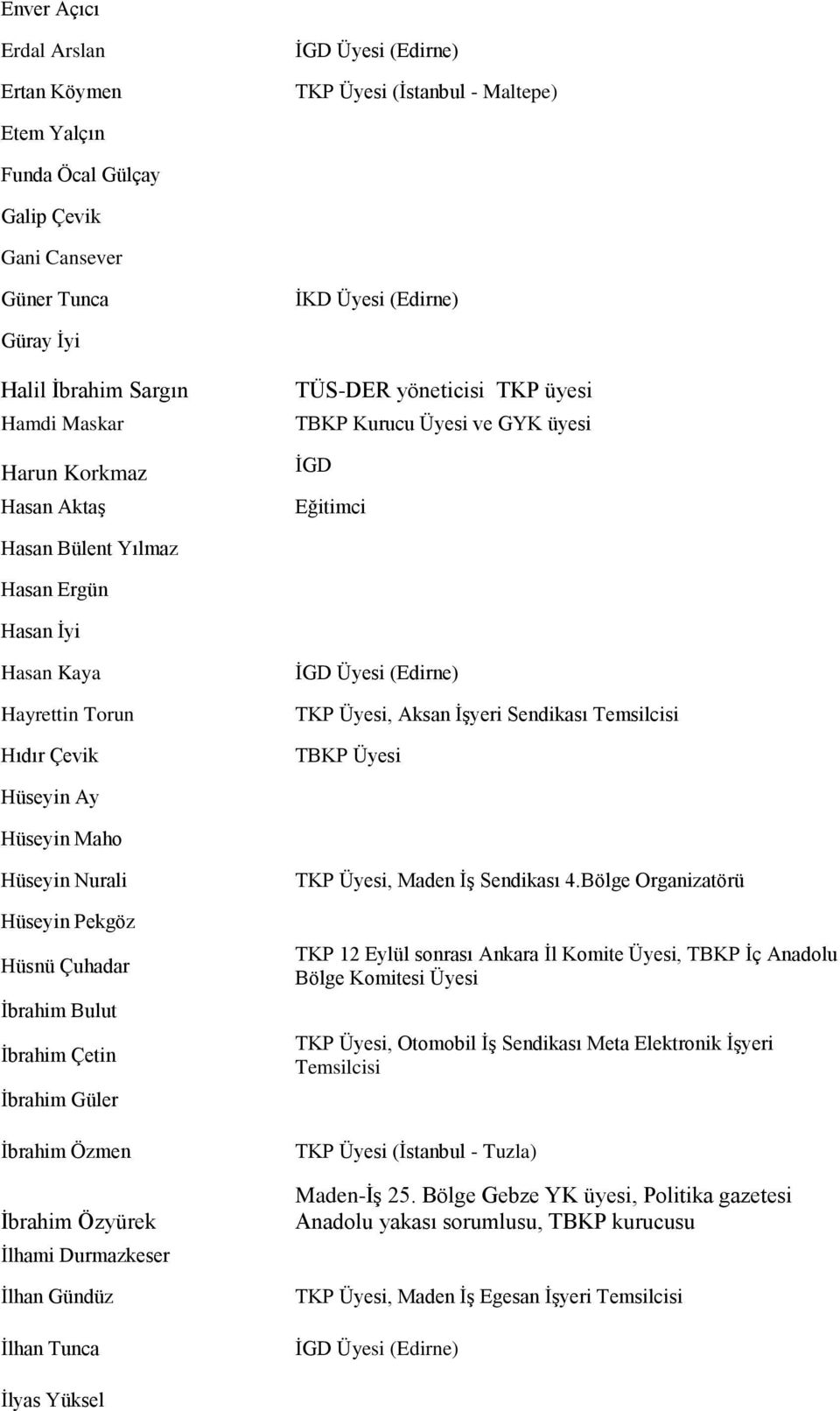 İşyeri Sendikası Temsilcisi TBKP Üyesi Hüseyin Ay Hüseyin Maho Hüseyin Nurali Hüseyin Pekgöz Hüsnü Çuhadar İbrahim Bulut İbrahim Çetin İbrahim Güler İbrahim Özmen İbrahim Özyürek İlhami Durmazkeser