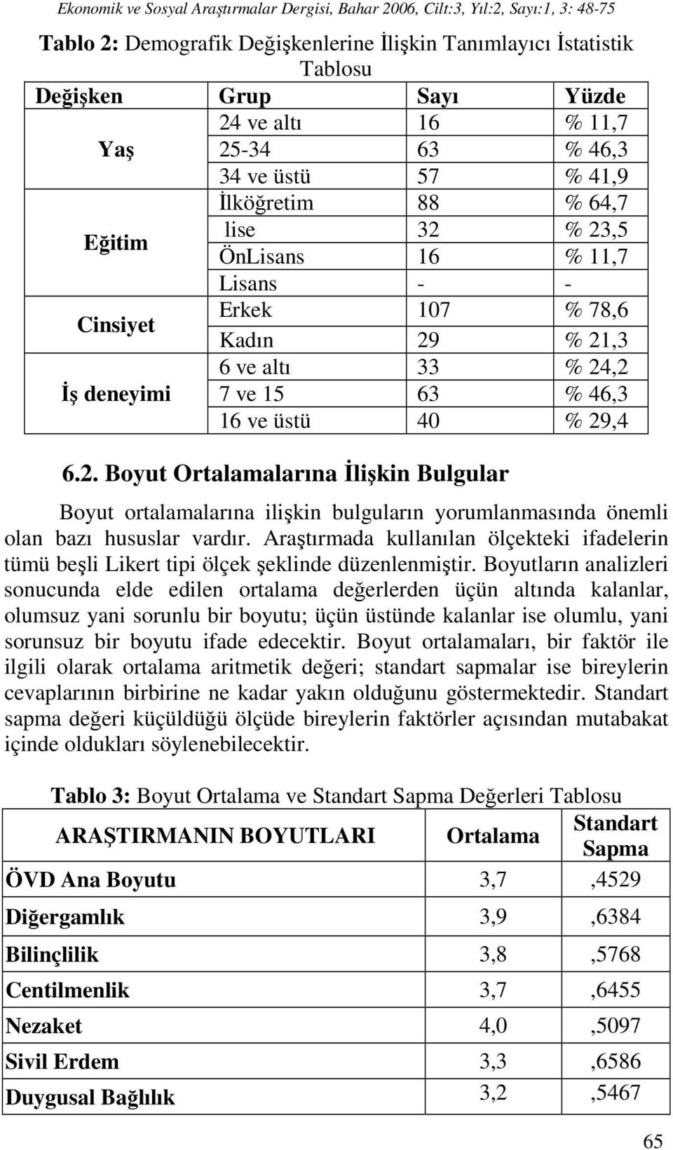 15 63 % 46,3 16 ve üstü 40 % 29,4 6.2. Boyut Ortalamalarına İlişkin Bulgular Boyut ortalamalarına ilişkin bulguların yorumlanmasında önemli olan bazı hususlar vardır.