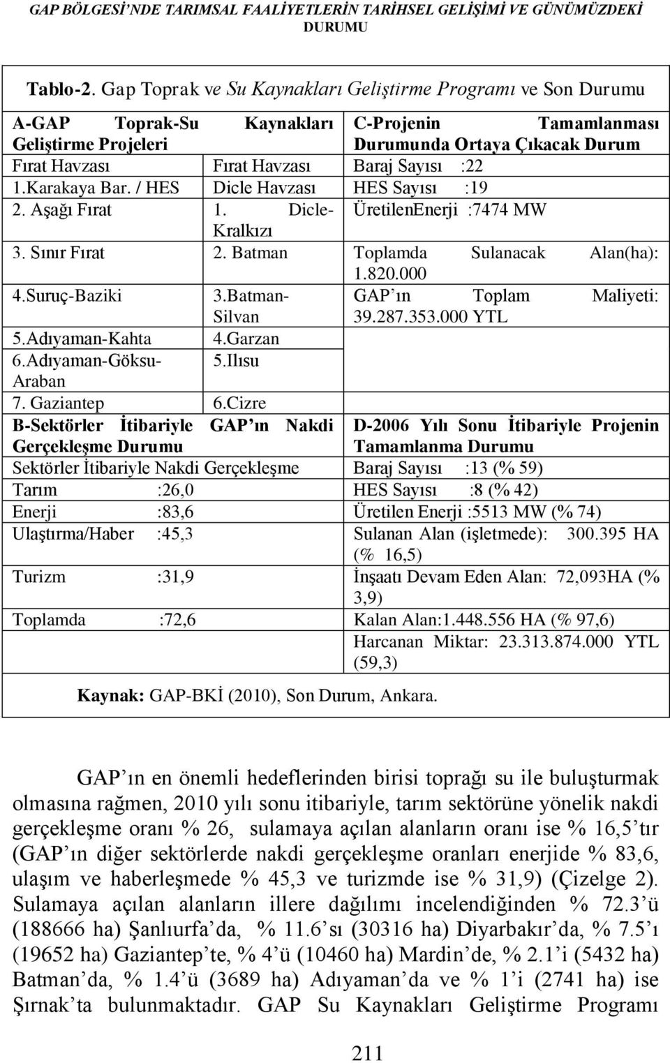 Sayısı :22 1.Karakaya Bar. / HES Dicle Havzası HES Sayısı :19 2. Aşağı Fırat 1. Dicle- ÜretilenEnerji :7474 MW Kralkızı 3. Sınır Fırat 2. Batman Toplamda Sulanacak Alan(ha): 1.820.000 4.