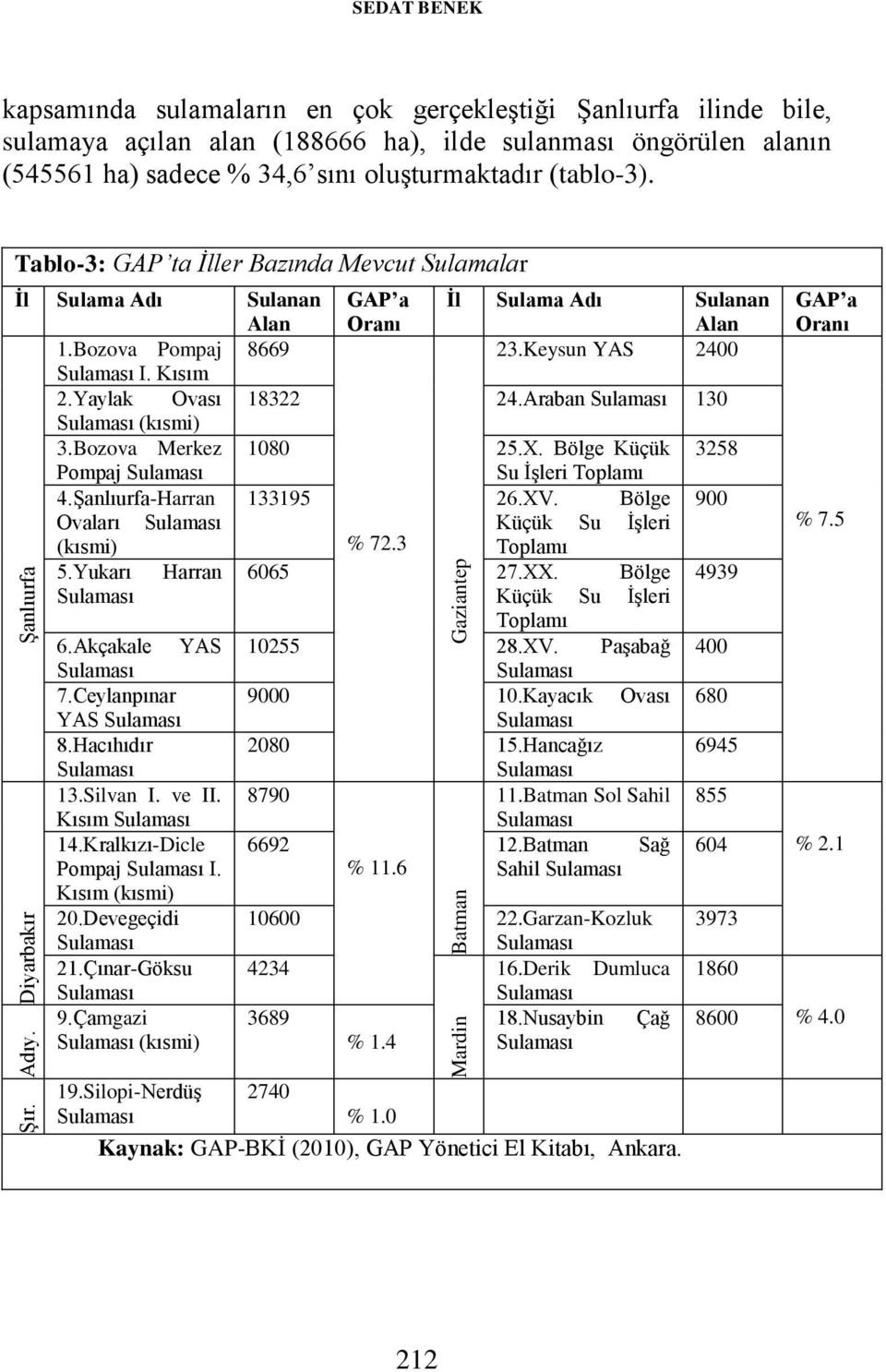 ha) sadece % 34,6 sını oluşturmaktadır (tablo-3). Tablo-3: GAP ta İller Bazında Mevcut Sulamalar İl Sulama Adı Sulanan Alan GAP a Oranı İl Sulama Adı Sulanan Alan 1.Bozova Pompaj 8669 23.