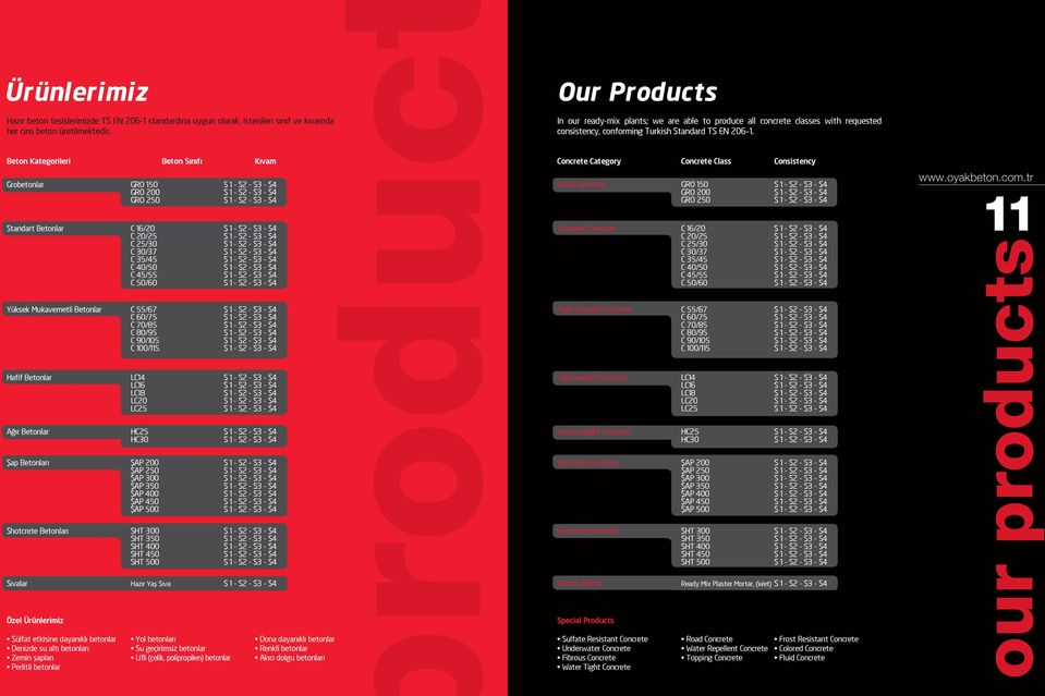 Beton Kategorileri Beton Sınıfı Kıvam Grobetonlar GRO 150 GRO 200 GRO 250 Standart Betonlar C 16/20 C 20/25 C 25/30 C 30/37 C 35/45 C 40/50 C 45/55 C 50/60 Yüksek Mukavemetli Betonlar C 55/67 C 60/75