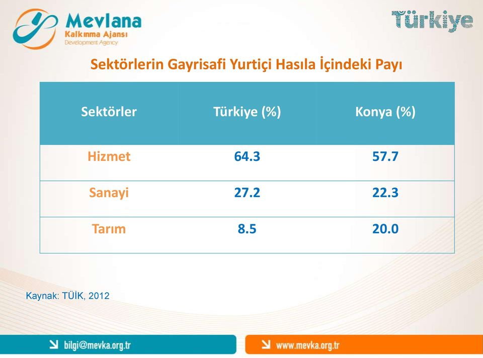 Konya (%) Hizmet 64.3 57.7 Sanayi 27.