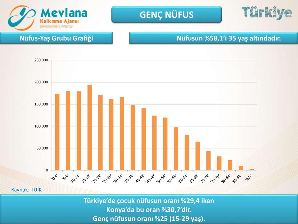 000 0 Kaynak: TÜİK Türkiye de çocuk nüfusun oranı %29,4