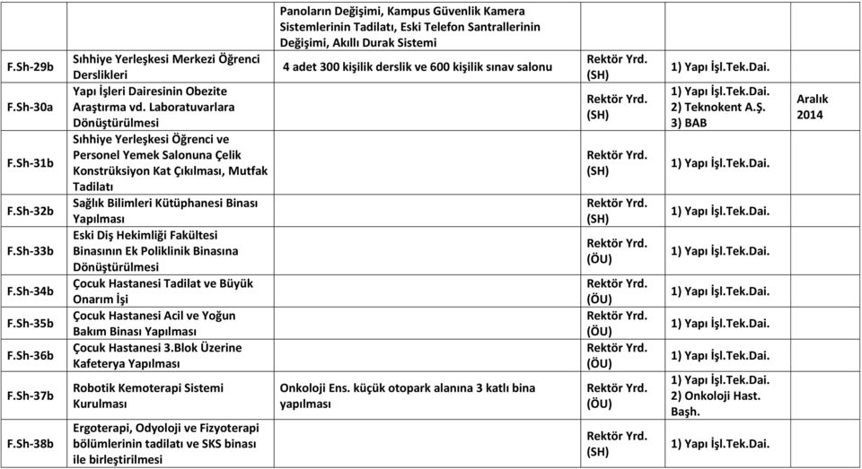 Hekimliği Fakültesi Binasının Ek Poliklinik Binasına Dönüştürülmesi Çocuk Hastanesi Tadilat ve Büyük Onarım İşi Çocuk Hastanesi Acil ve Yoğun Bakım Binası Yapılması Çocuk Hastanesi 3.