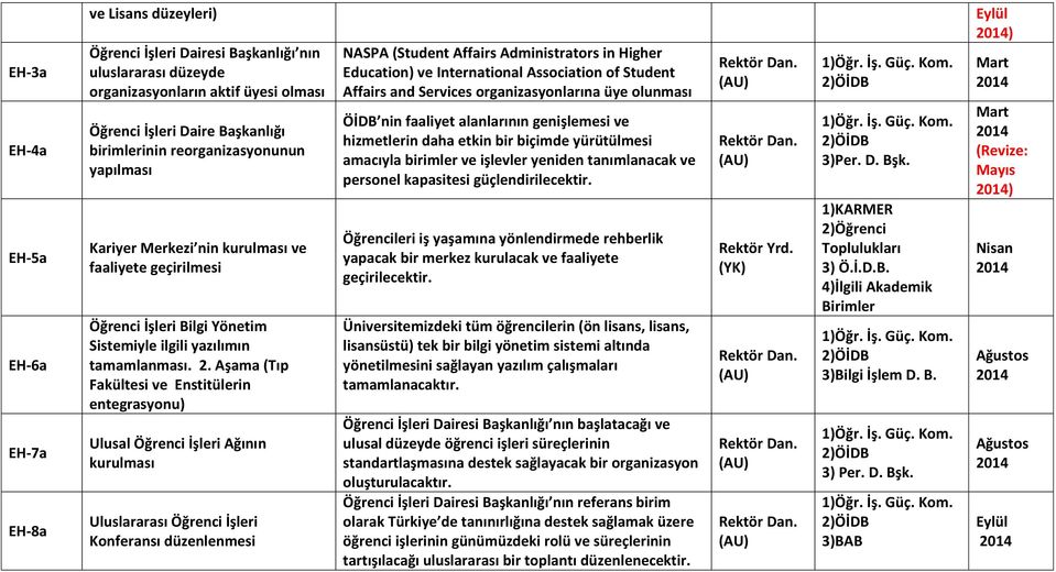 Aşama (Tıp Fakültesi ve Enstitülerin entegrasyonu) Ulusal Öğrenci İşleri Ağının kurulması Uluslararası Öğrenci İşleri Konferansı düzenlenmesi NASPA (Student Affairs Administrators in Higher