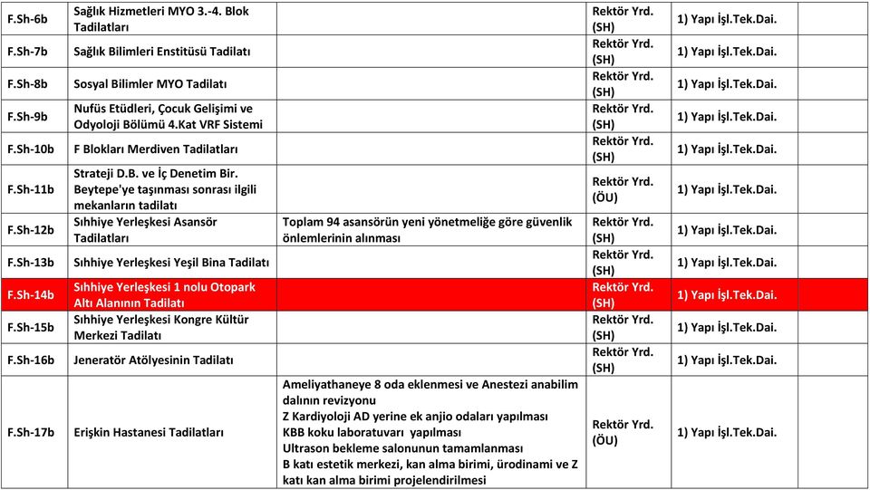 Beytepe'ye taşınması sonrası ilgili mekanların tadilatı Sıhhiye Yerleşkesi Asansör Tadilatları Sıhhiye Yerleşkesi Yeşil Bina Tadilatı Sıhhiye Yerleşkesi 1 nolu Otopark Altı Alanının Tadilatı Sıhhiye