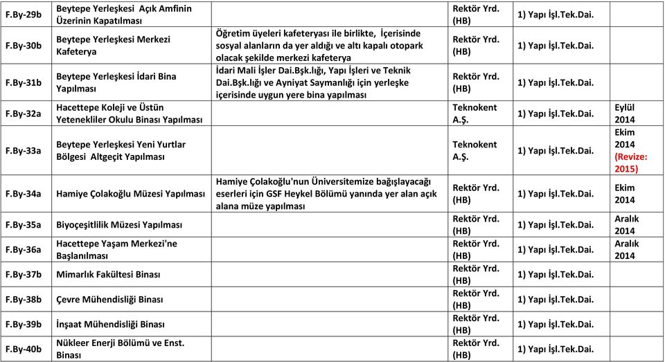 Beytepe Yerleşkesi Yeni Yurtlar Bölgesi Altgeçit Yapılması Hamiye Çolakoğlu Müzesi Yapılması Biyoçeşitlilik Müzesi Yapılması Hacettepe Yaşam Merkezi'ne Başlanılması Mimarlık Fakültesi Binası Çevre