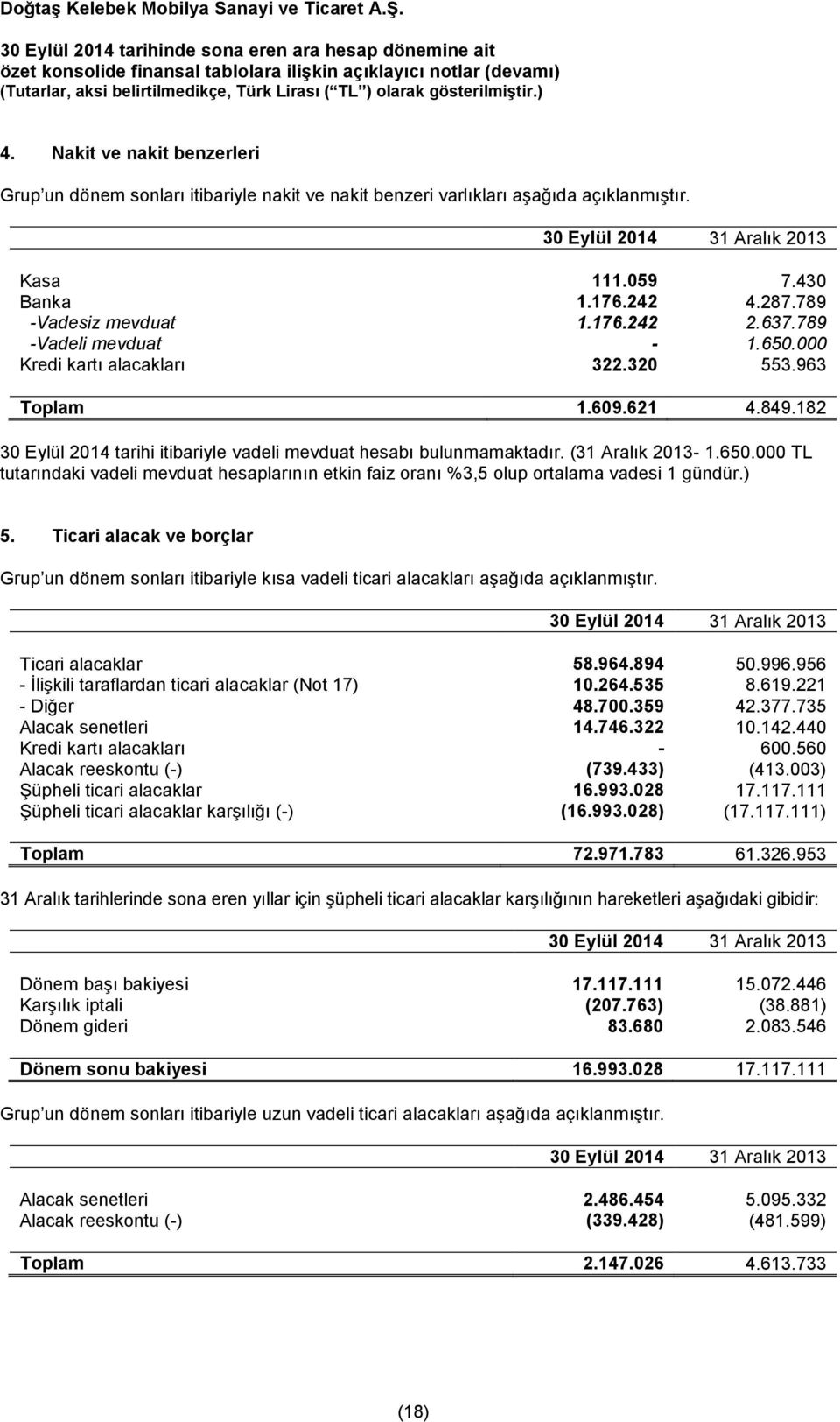 ) 5. Ticari alacak ve borçlar Grup un dönem sonları itibariyle kısa vadeli ticari alacakları aşağıda açıklanmıştır. Ticari alacaklar 58.964.894 50.996.