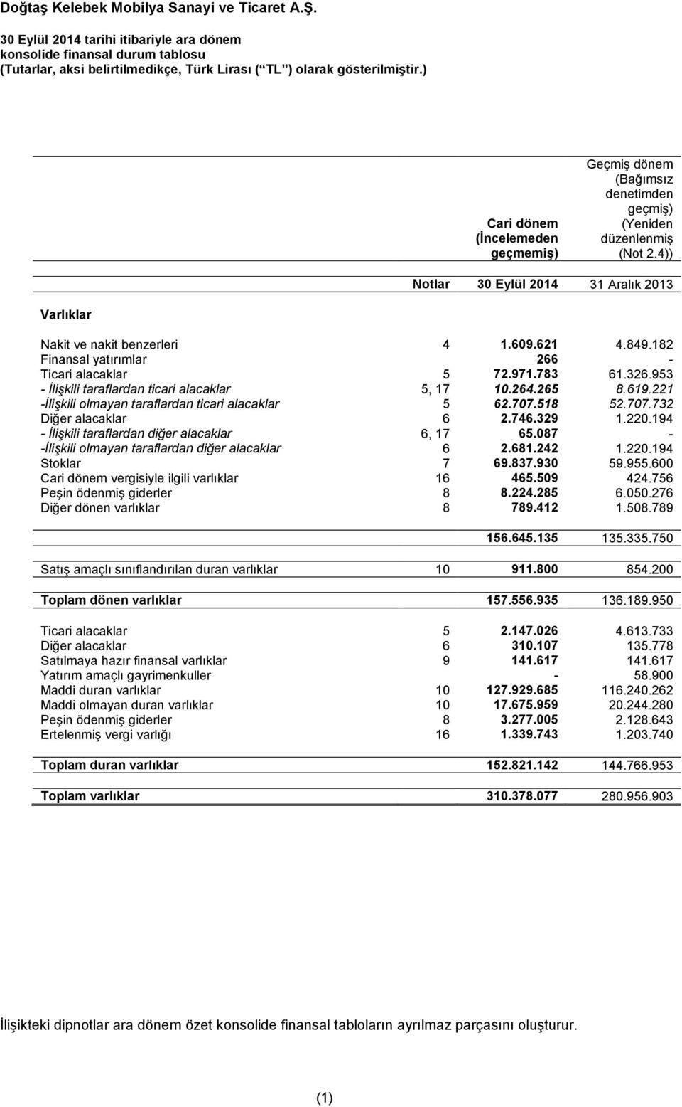 221 -İlişkili olmayan taraflardan ticari alacaklar 5 62.707.518 52.707.732 Diğer alacaklar 6 2.746.329 1.220.194 - İlişkili taraflardan diğer alacaklar 6, 17 65.