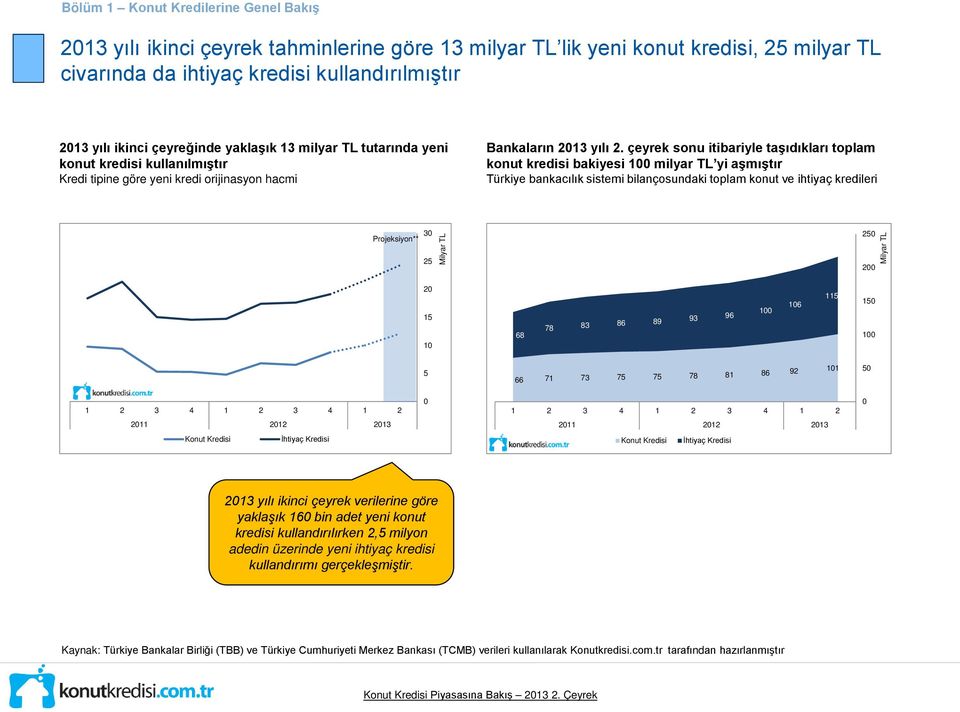 çeyrek sonu itibariyle taşıdıkları toplam konut kredisi bakiyesi 100 milyar TL yi aşmıştır Türkiye bankacılık sistemi bilançosundaki toplam konut ve ihtiyaç kredileri 30 Projeksiyon** 25 Milyar TL