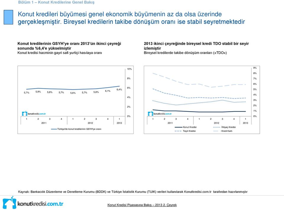 hasılaya oranı 2013 ikinci çeyreğinde bireysel kredi TDO stabil bir seyir izlemiştir Bireysel kredilerde takibe dönüşüm oranları («TDO») 1 9% 8% 8% 7% 6% 5,7% 5,9% 5,8% 5,7% 5,6% 5,7% 5,8% 6,1% 6,4%