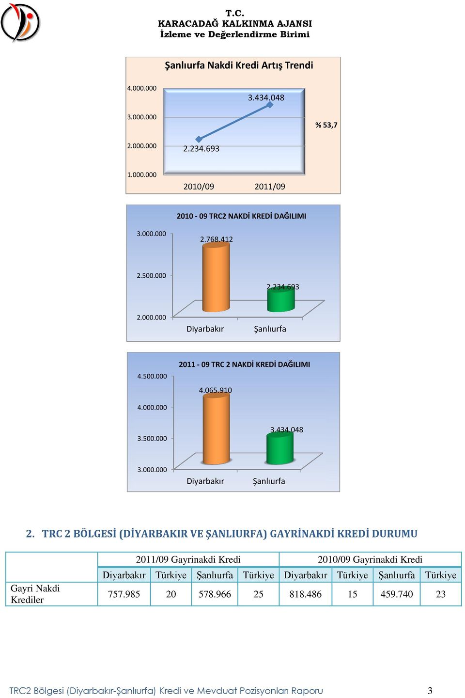 TRC 2 BÖLGESİ (DİYARBAKIR VE ŞANLIURFA) GAYRİNAKDİ KREDİ DURUMU Gayri Nakdi Krediler 211/9 Gayrinakdi Kredi