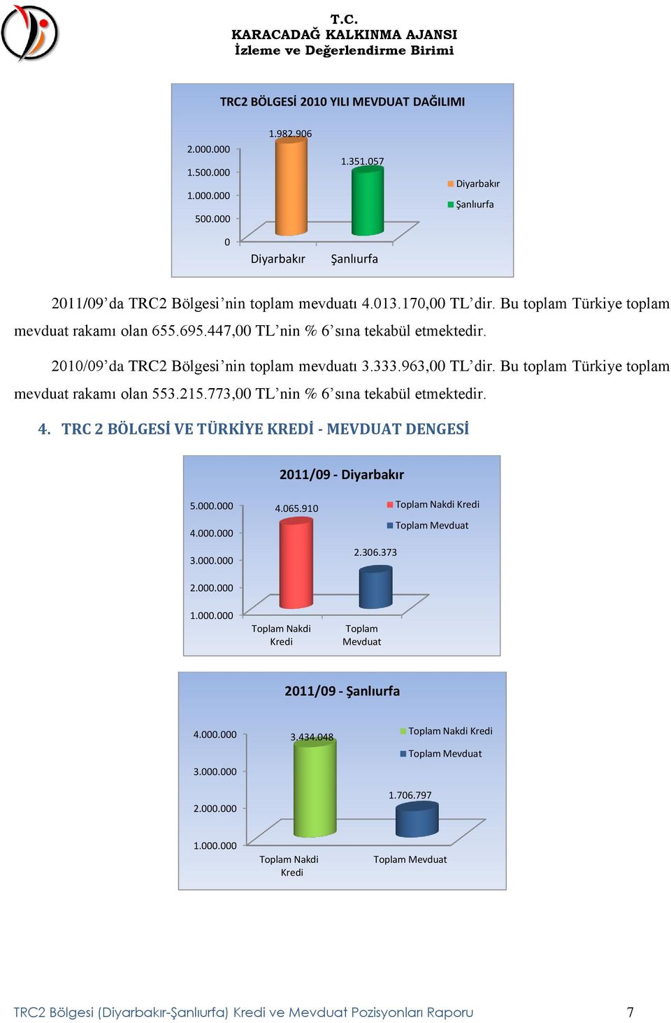 Bu toplam Türkiye toplam mevduat rakamı olan 553.215.773, TL nin % 6 sına tekabül etmektedir. 4. TRC 2 BÖLGESİ VE TÜRKİYE KREDİ - MEVDUAT DENGESİ 211/9-5.. 4.. 4.65.