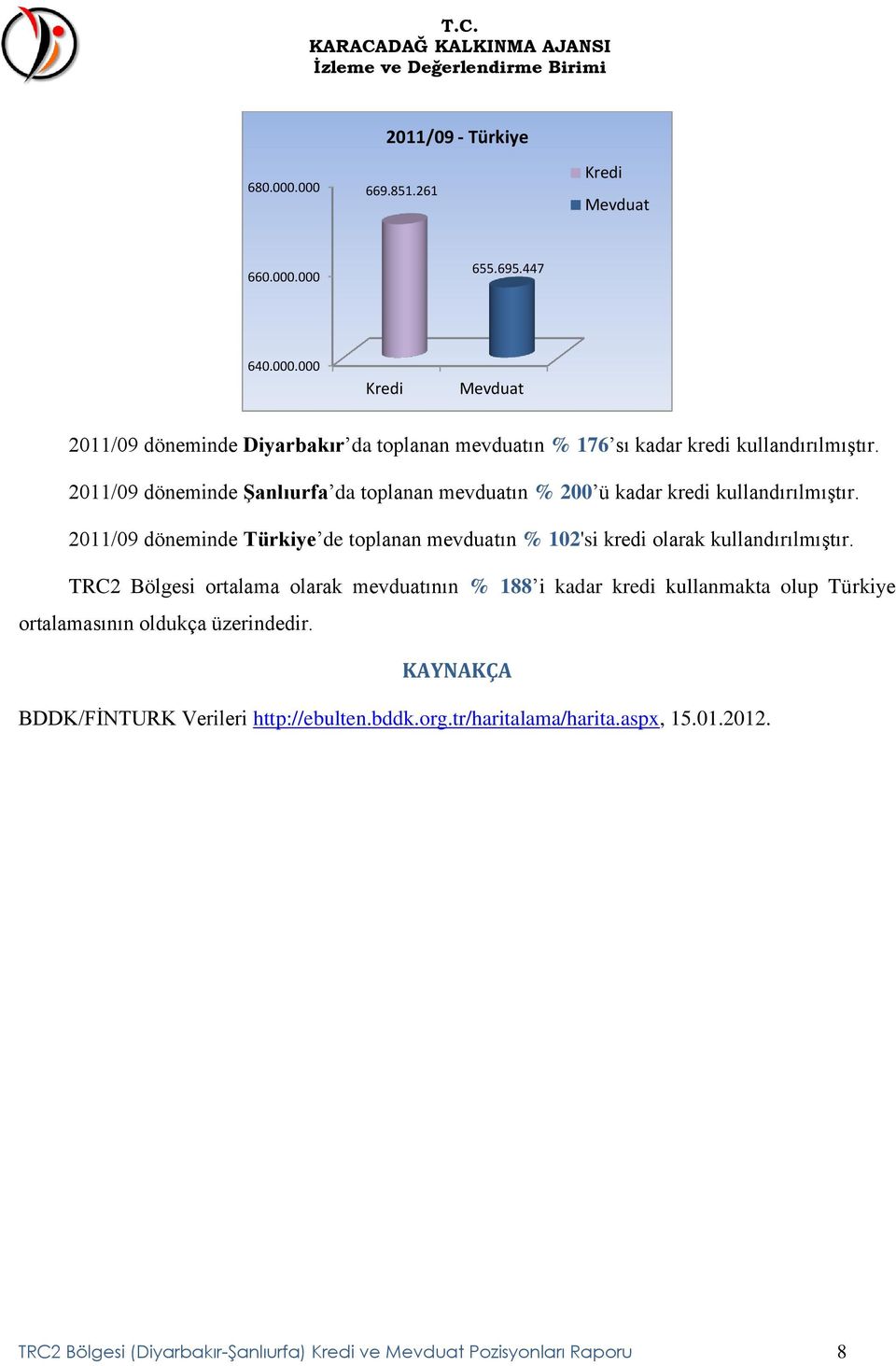 211/9 döneminde da toplanan mevduatın % 2 ü kadar kredi kullandırılmıştır.