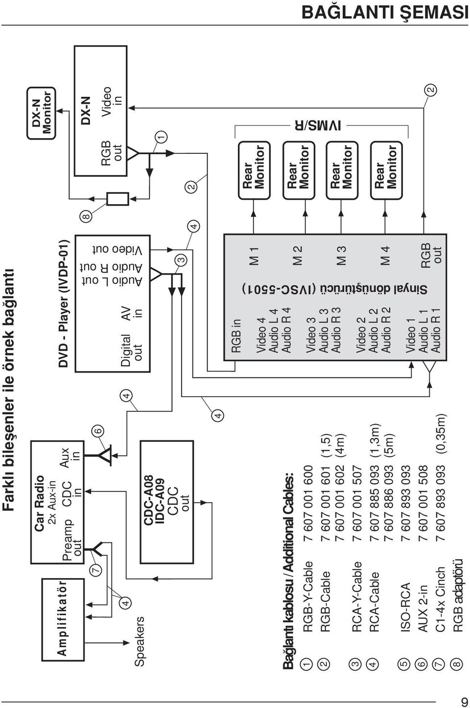 kablosu / Additional Cables: 1 RGB-Y-Cable 7 607 001 600 2 RGB-Cable 7 607 001 601 (1,5) 7 607 001 602 (m) 3 RCA-Y-Cable 7 607 001 507 RCA-Cable 7 607 885 093 (1,3m) 7 607 886 093 (5m) 5 ISO-RCA 7